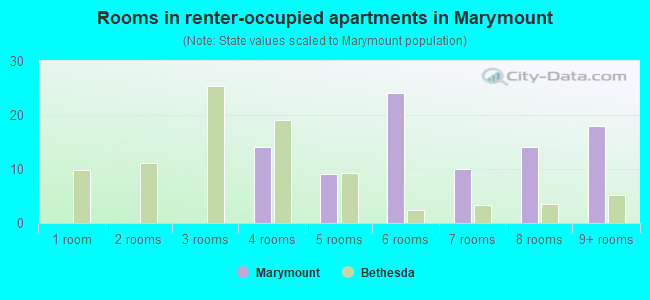 Rooms in renter-occupied apartments in Marymount