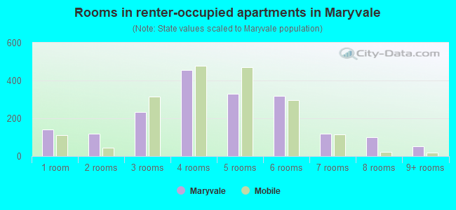 Rooms in renter-occupied apartments in Maryvale
