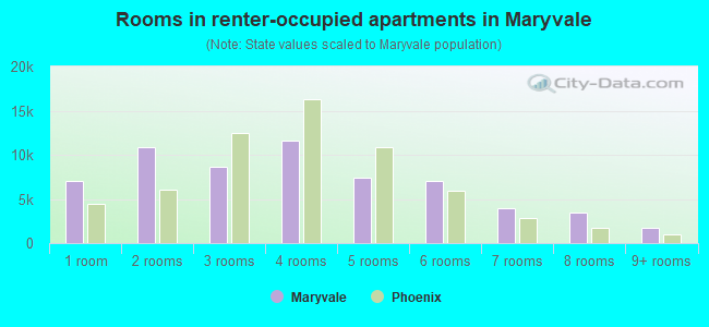 Rooms in renter-occupied apartments in Maryvale