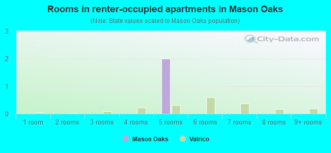 Rooms in renter-occupied apartments in Mason Oaks