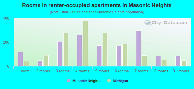 Rooms in renter-occupied apartments in Masonic Heights