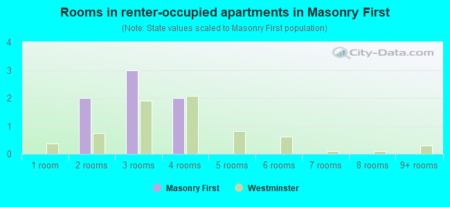 Rooms in renter-occupied apartments in Masonry First