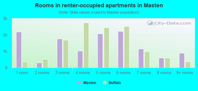 Rooms in renter-occupied apartments in Masten