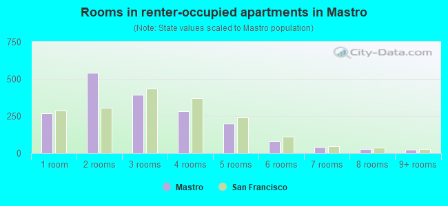 Rooms in renter-occupied apartments in Mastro