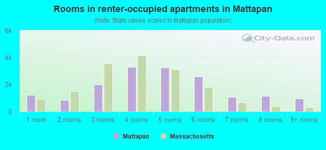 Rooms in renter-occupied apartments in Mattapan