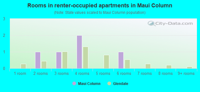 Rooms in renter-occupied apartments in Maui Column