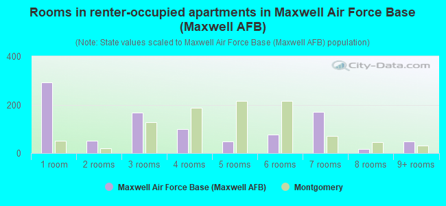 Rooms in renter-occupied apartments in Maxwell Air Force Base (Maxwell AFB)