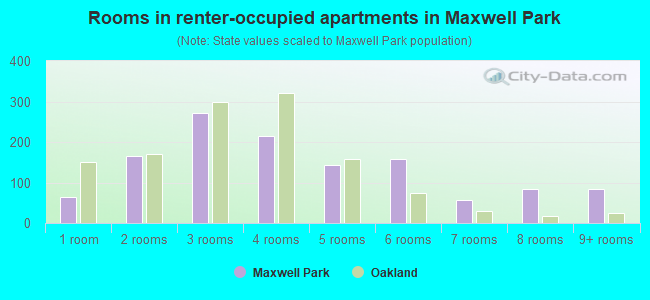 Rooms in renter-occupied apartments in Maxwell Park