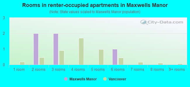 Rooms in renter-occupied apartments in Maxwells Manor