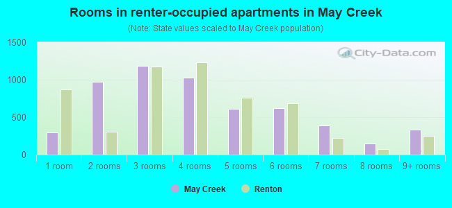 Rooms in renter-occupied apartments in May Creek