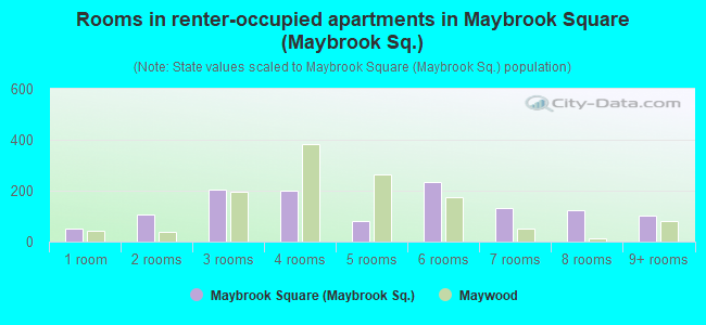 Rooms in renter-occupied apartments in Maybrook Square (Maybrook Sq.)