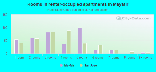 Rooms in renter-occupied apartments in Mayfair