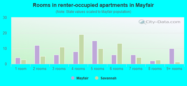 Rooms in renter-occupied apartments in Mayfair
