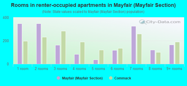 Rooms in renter-occupied apartments in Mayfair (Mayfair Section)