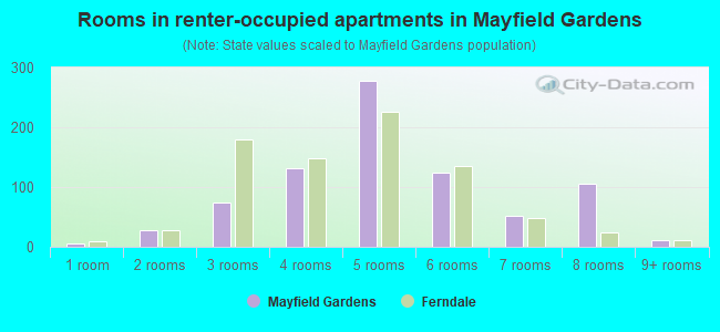 Rooms in renter-occupied apartments in Mayfield Gardens