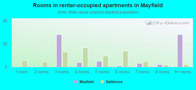 Rooms in renter-occupied apartments in Mayfield