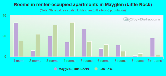 Rooms in renter-occupied apartments in Mayglen (Little Rock)
