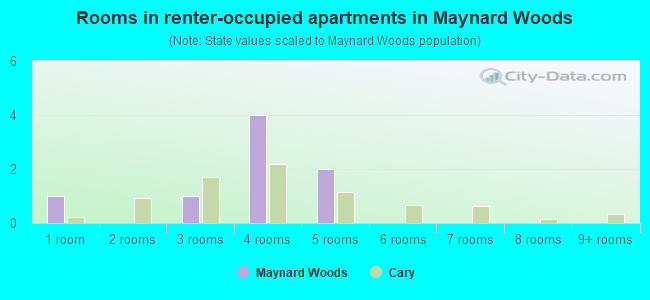 Rooms in renter-occupied apartments in Maynard Woods