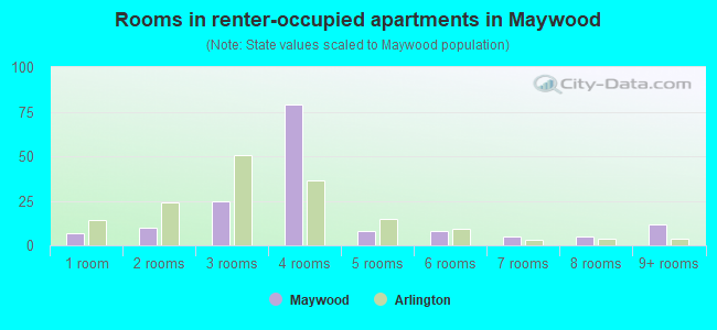 Rooms in renter-occupied apartments in Maywood