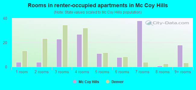Rooms in renter-occupied apartments in Mc Coy Hills