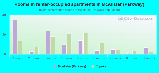 Rooms in renter-occupied apartments in McAlister (Parkway)