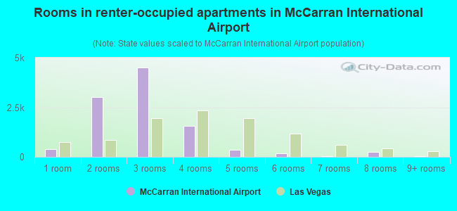 Rooms in renter-occupied apartments in McCarran International Airport