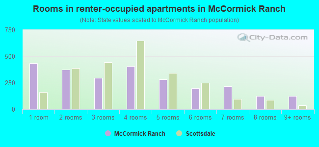 Rooms in renter-occupied apartments in McCormick Ranch