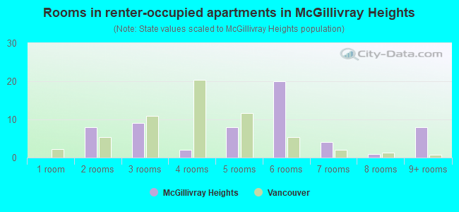 Rooms in renter-occupied apartments in McGillivray Heights