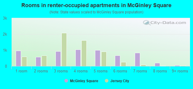 Rooms in renter-occupied apartments in McGinley Square