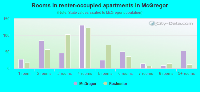 Rooms in renter-occupied apartments in McGregor
