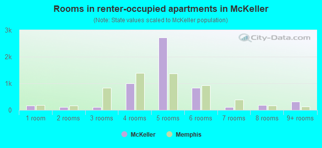 Rooms in renter-occupied apartments in McKeller