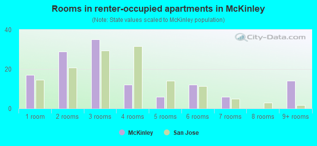 Rooms in renter-occupied apartments in McKinley