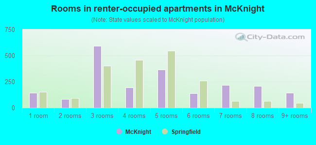 Rooms in renter-occupied apartments in McKnight