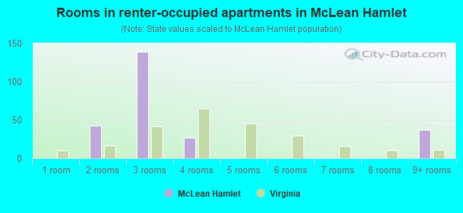 Rooms in renter-occupied apartments in McLean Hamlet