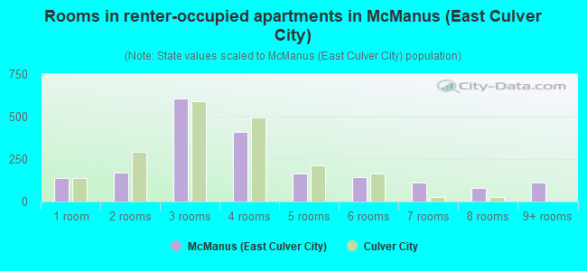 Rooms in renter-occupied apartments in McManus (East Culver City)