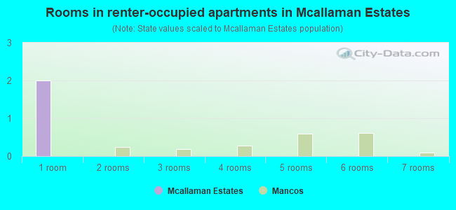 Rooms in renter-occupied apartments in Mcallaman Estates