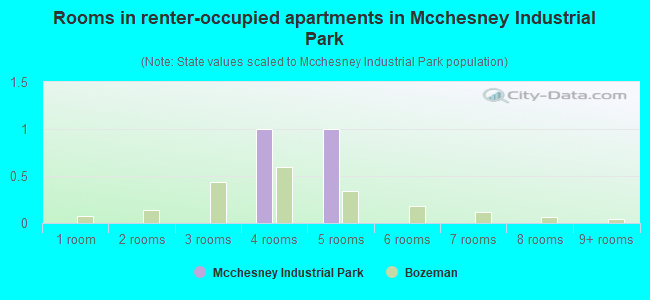 Rooms in renter-occupied apartments in Mcchesney Industrial Park