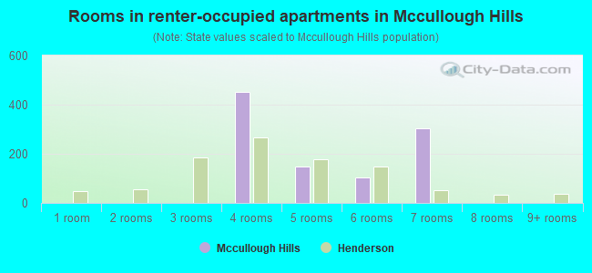 Rooms in renter-occupied apartments in Mccullough Hills