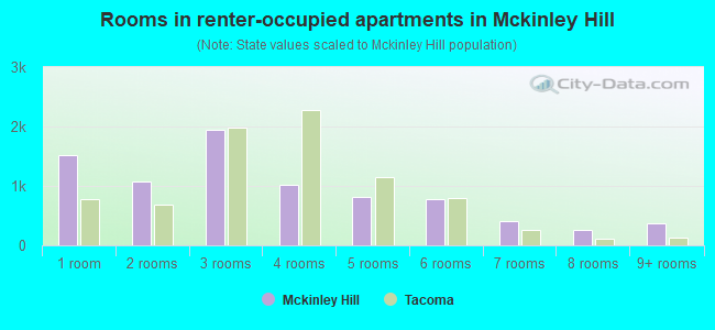 Rooms in renter-occupied apartments in Mckinley Hill