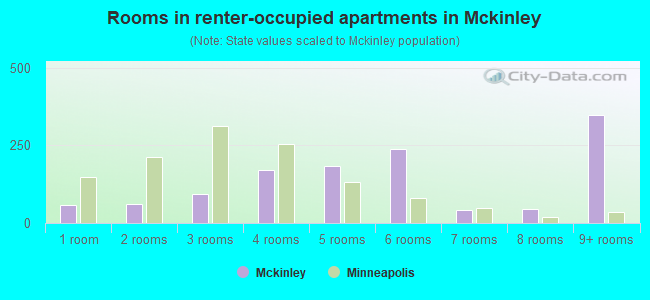 Rooms in renter-occupied apartments in Mckinley