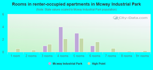 Rooms in renter-occupied apartments in Mcway Industrial Park