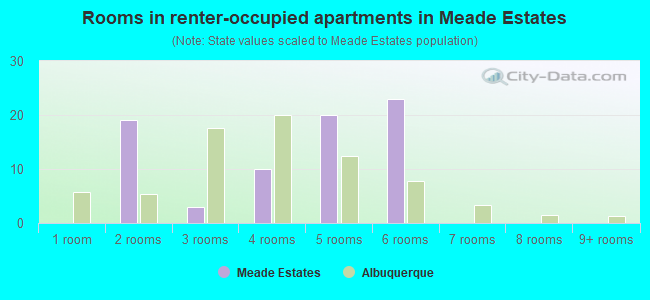 Rooms in renter-occupied apartments in Meade Estates