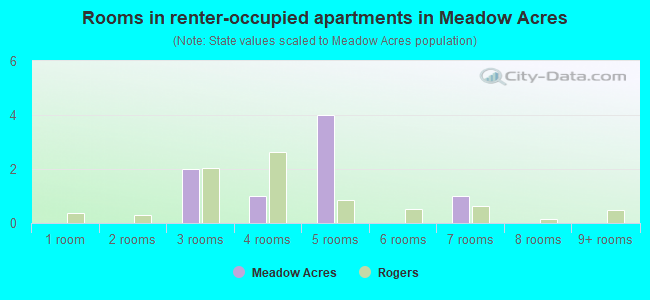 Rooms in renter-occupied apartments in Meadow Acres