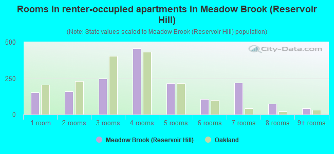 Rooms in renter-occupied apartments in Meadow Brook (Reservoir Hill)