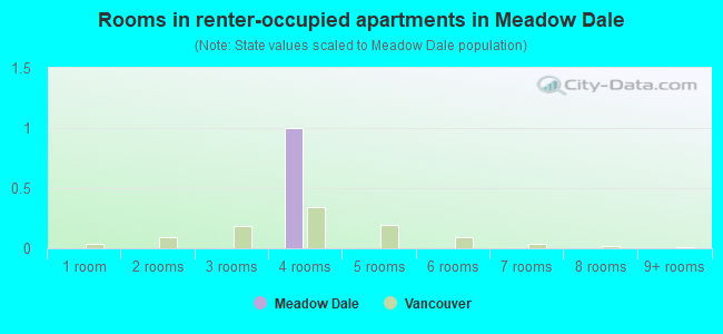 Rooms in renter-occupied apartments in Meadow Dale