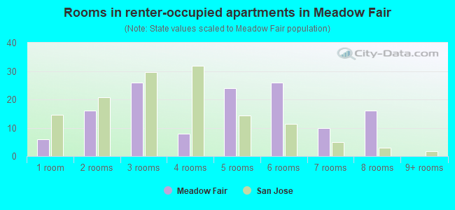 Rooms in renter-occupied apartments in Meadow Fair