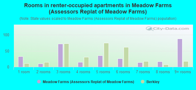 Rooms in renter-occupied apartments in Meadow Farms (Assessors Replat of Meadow Farms)