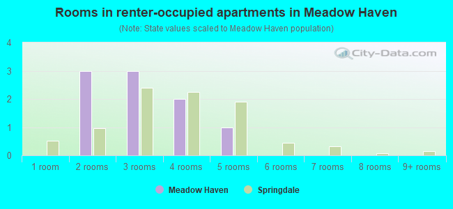 Rooms in renter-occupied apartments in Meadow Haven