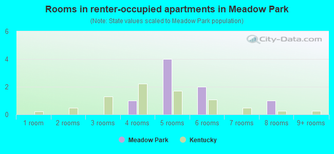 Rooms in renter-occupied apartments in Meadow Park