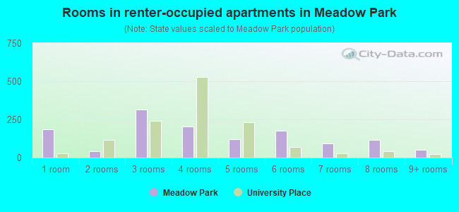 Rooms in renter-occupied apartments in Meadow Park
